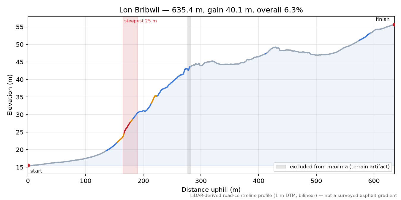 Lon Bribwll elevation profile