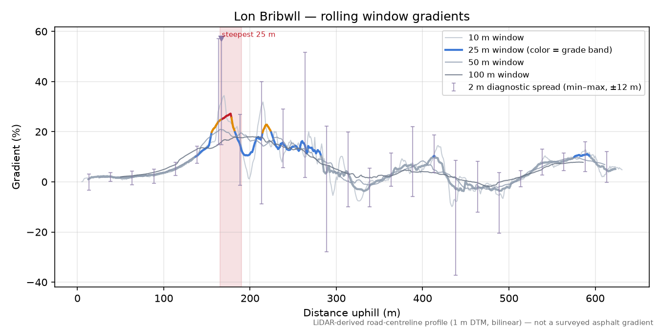 Lon Bribwll rolling gradient profile