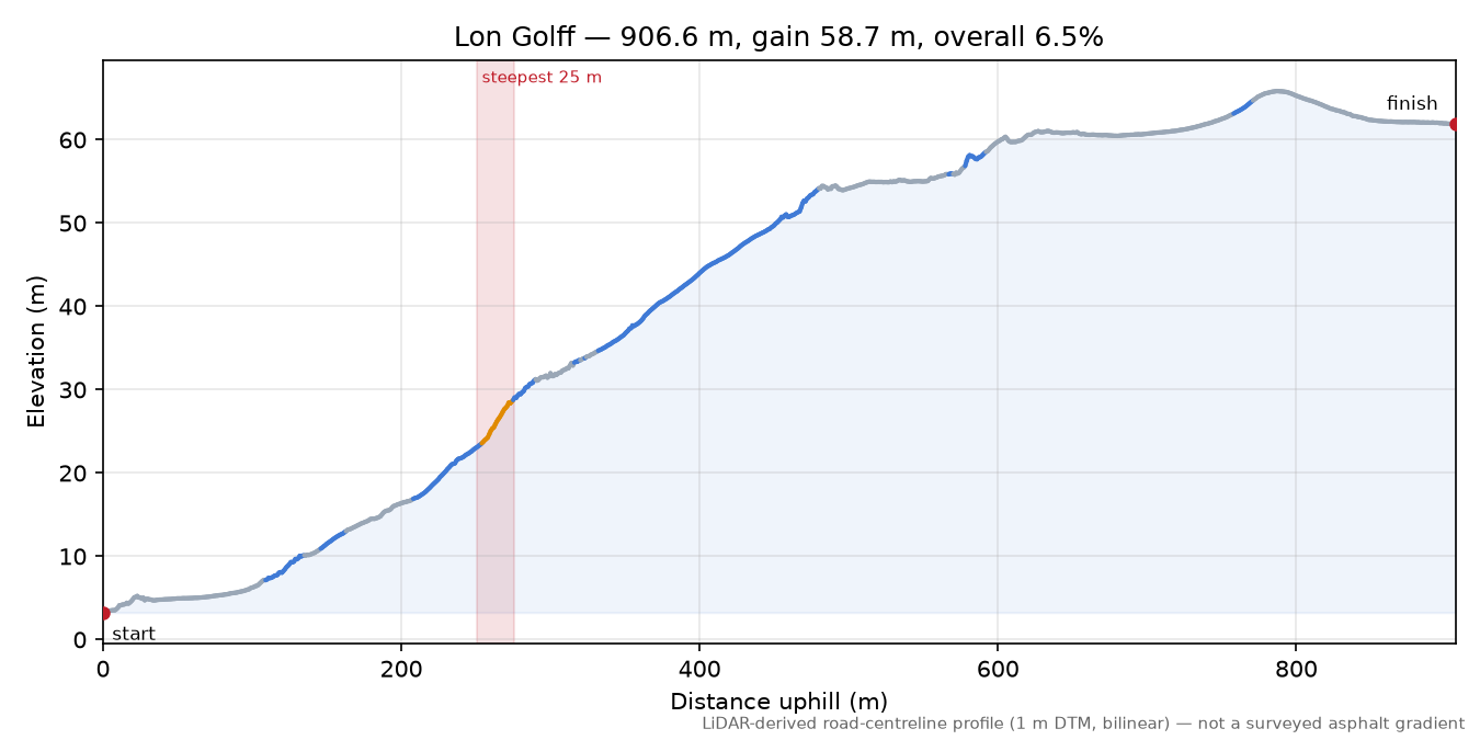 Lon Golff elevation profile