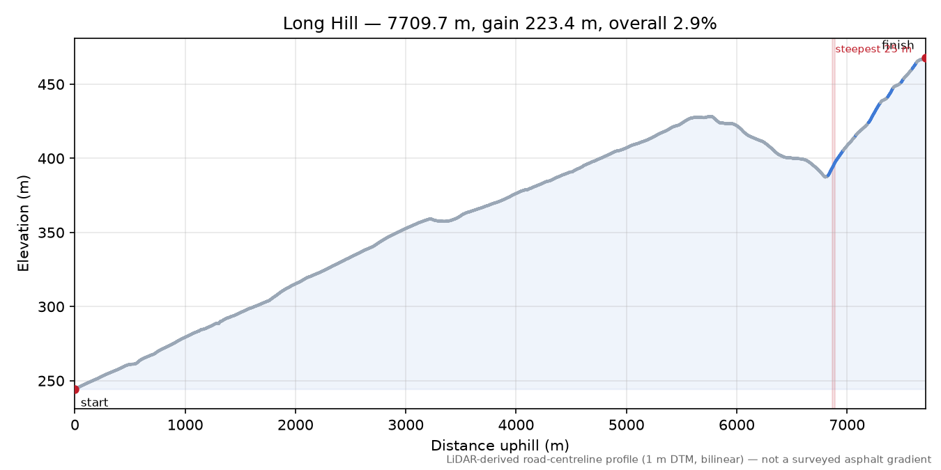 Long Hill elevation profile