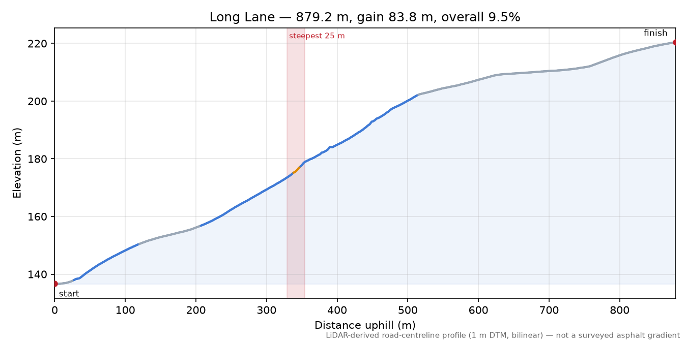 Long Lane elevation profile