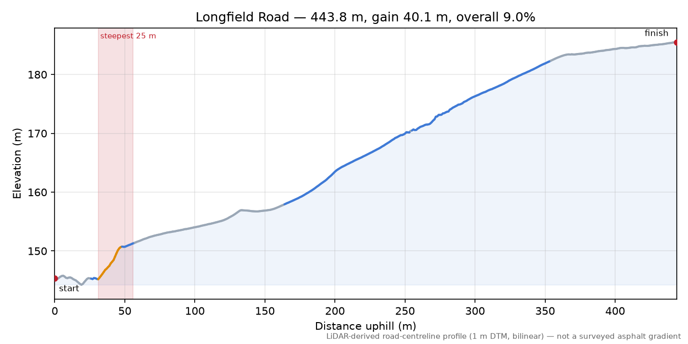 Longfield Road elevation profile