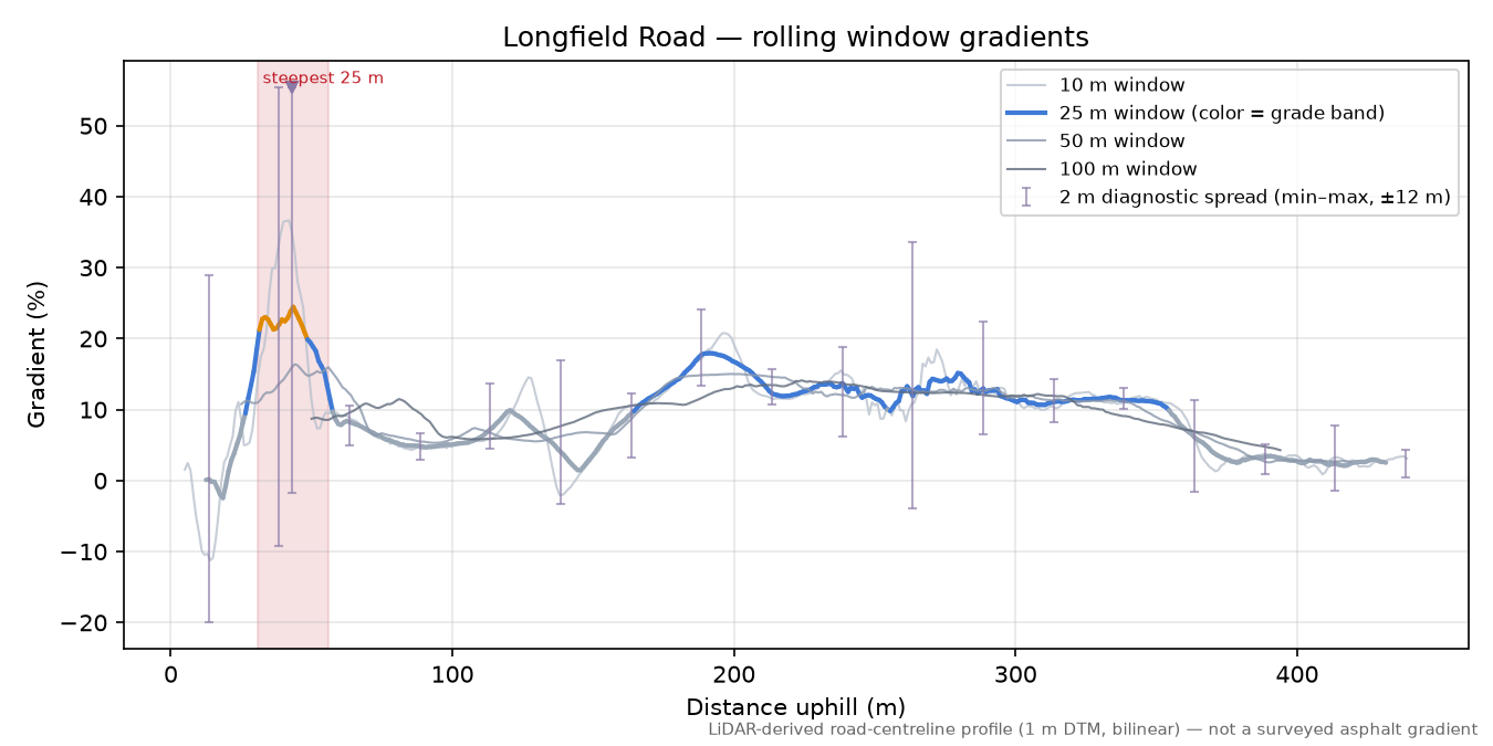 Longfield Road rolling gradient profile