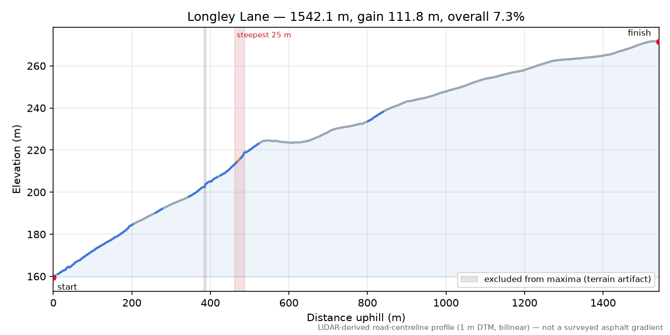 Longley Lane elevation profile