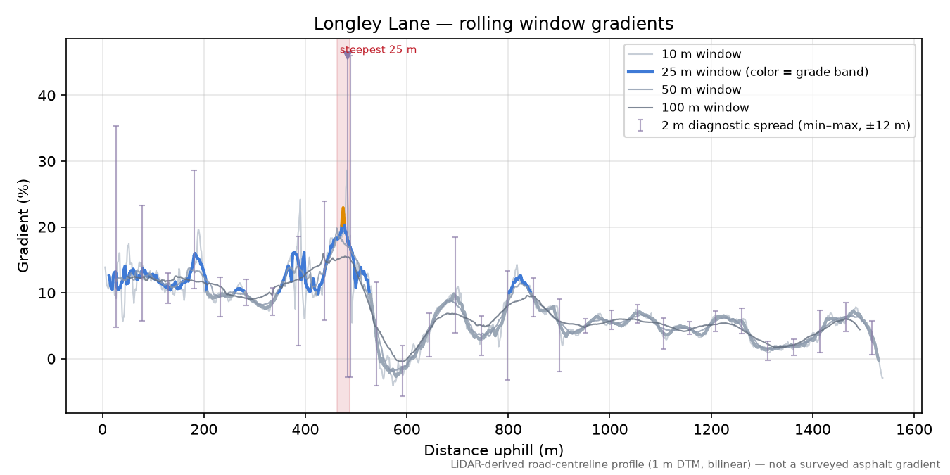 Longley Lane rolling gradient profile