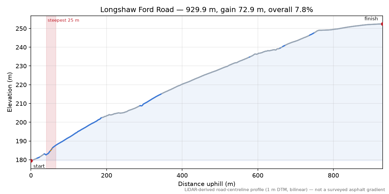 Longshaw Ford Road elevation profile