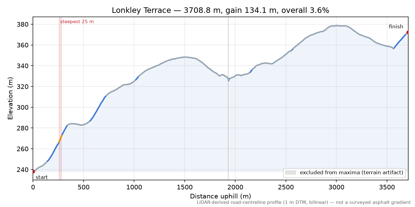 Lonkley Terrace elevation profile
