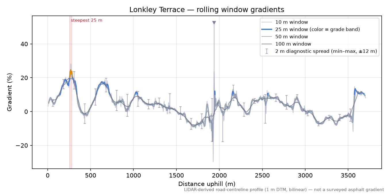 Lonkley Terrace rolling gradient profile