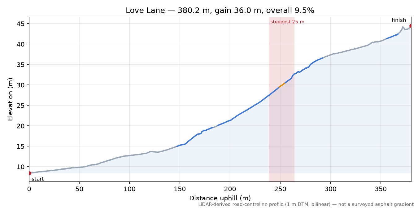 Love Lane elevation profile