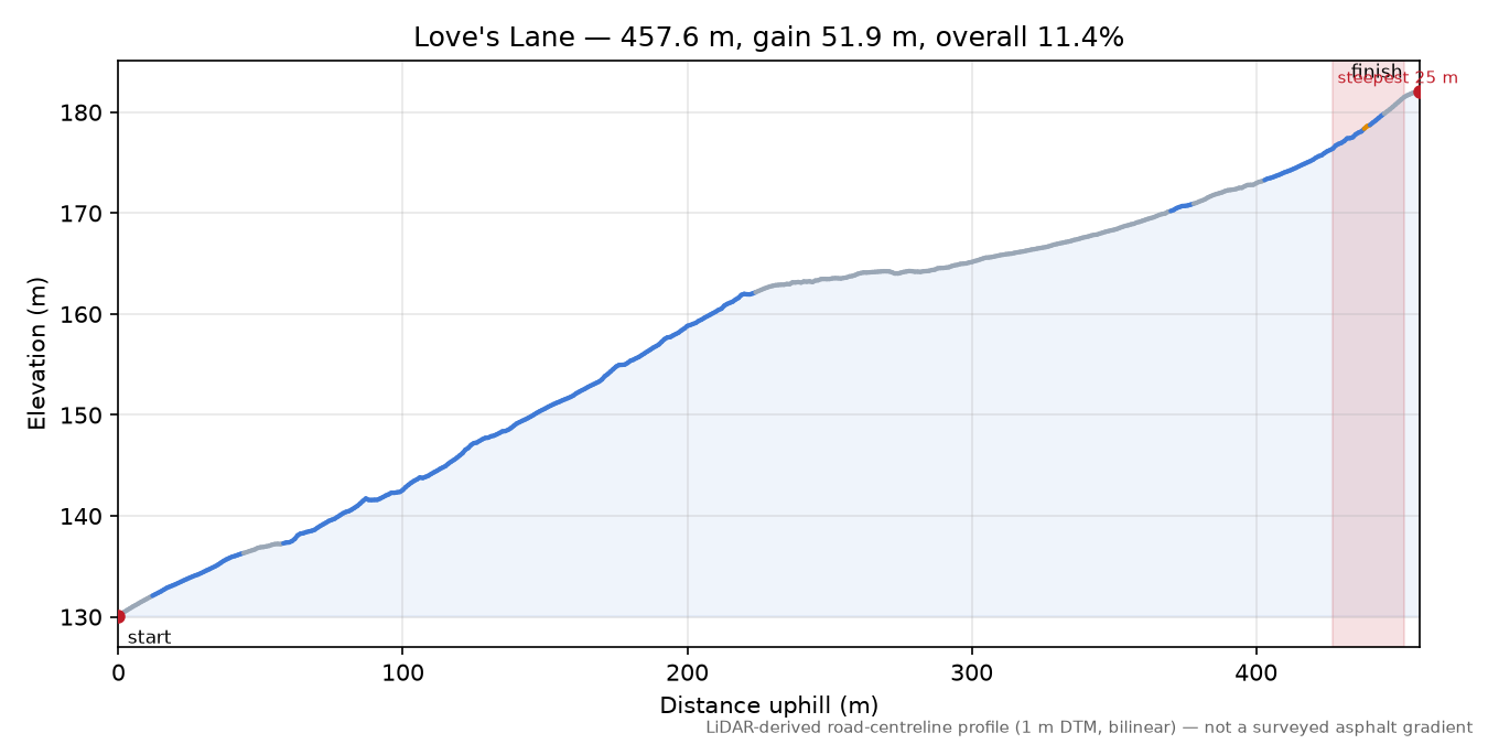 Love's Lane elevation profile