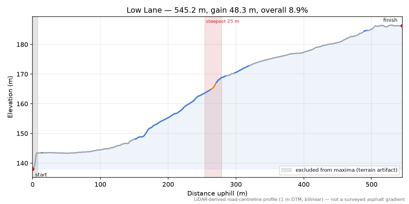 Low Lane elevation profile