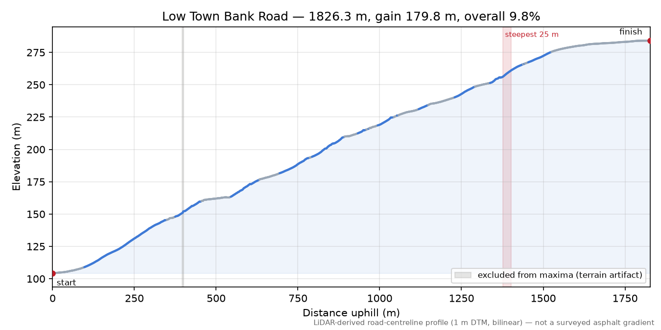 Low Town Bank Road elevation profile