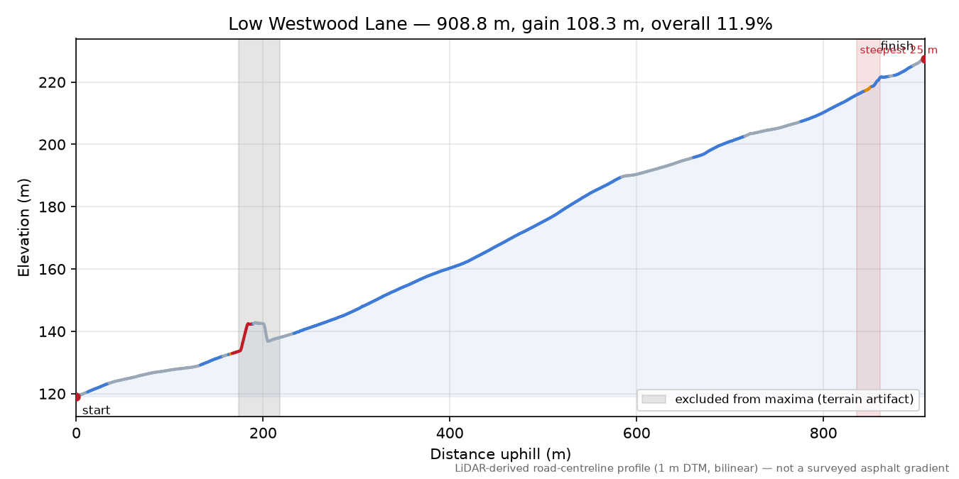 Low Westwood Lane elevation profile