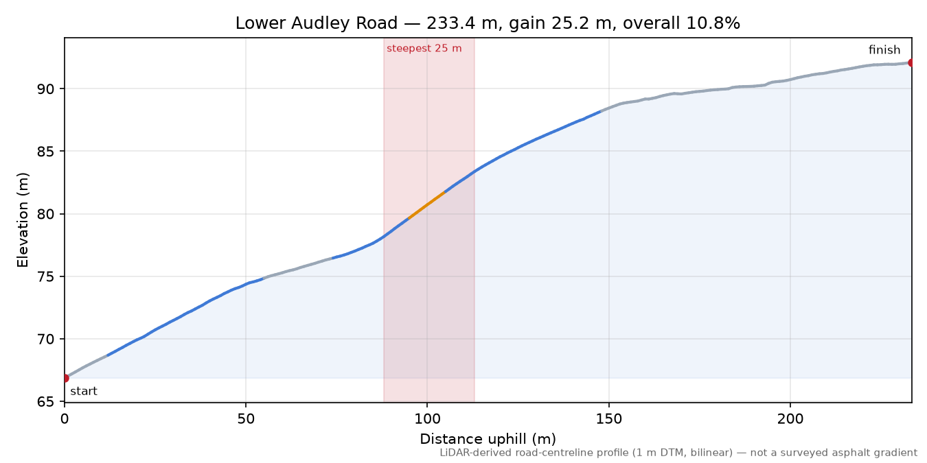 Lower Audley Road elevation profile
