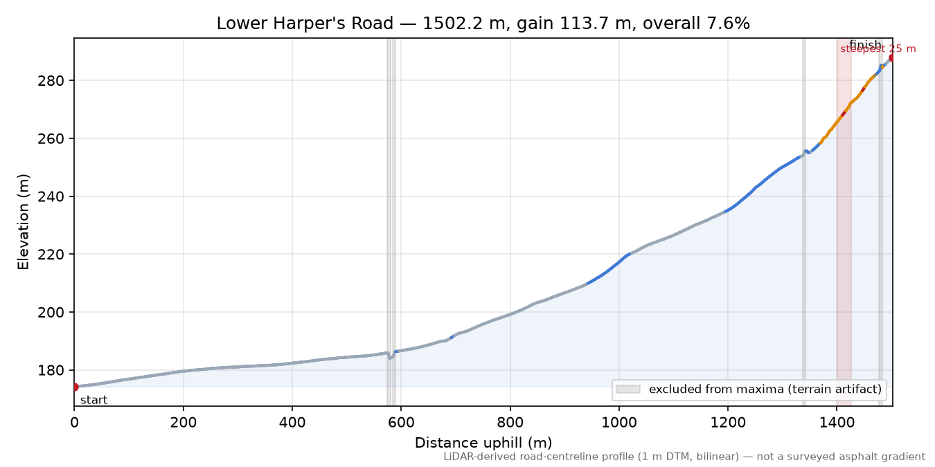 Lower Harper's Road elevation profile