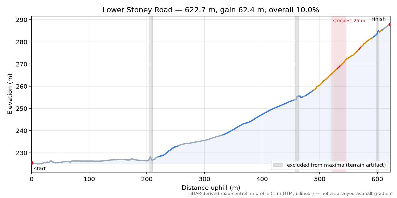 Lower Stoney Road elevation profile