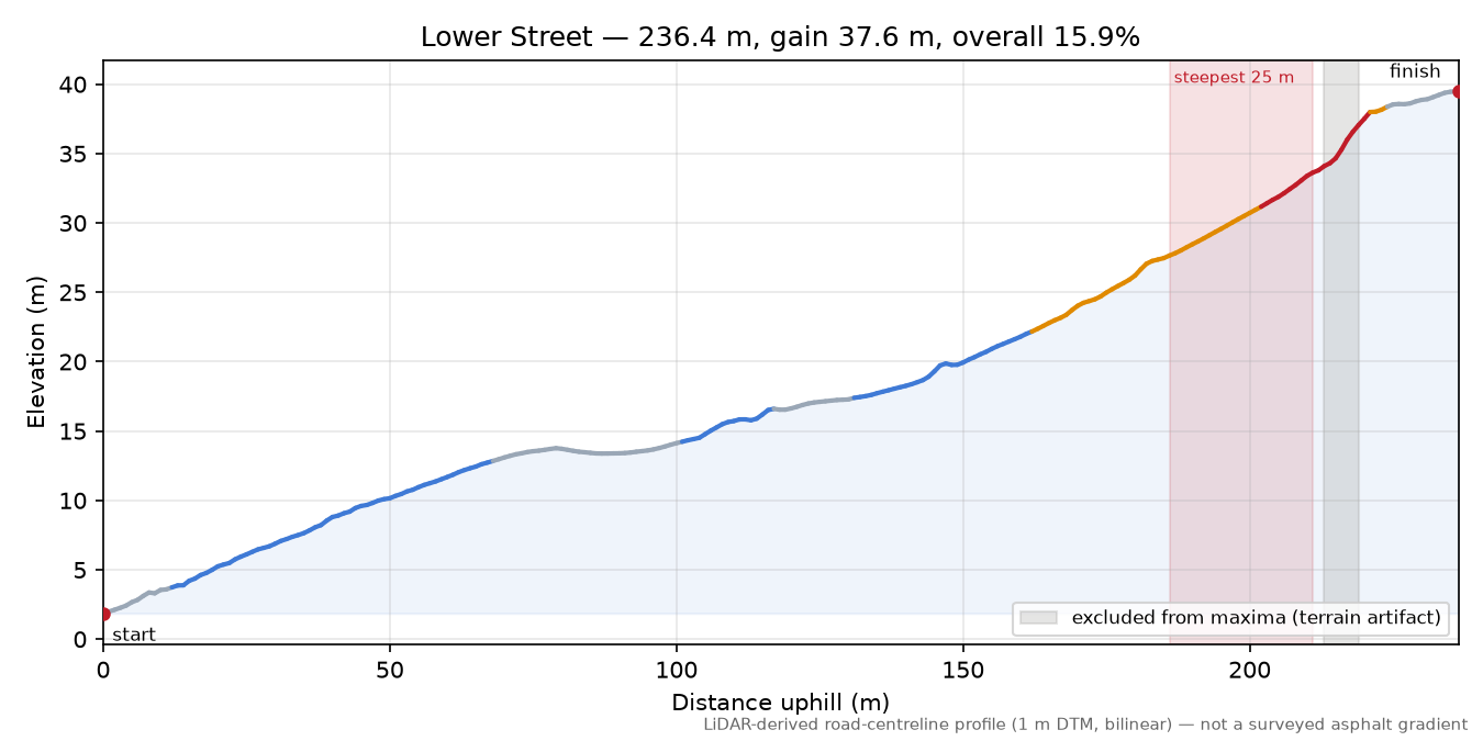Lower Street elevation profile