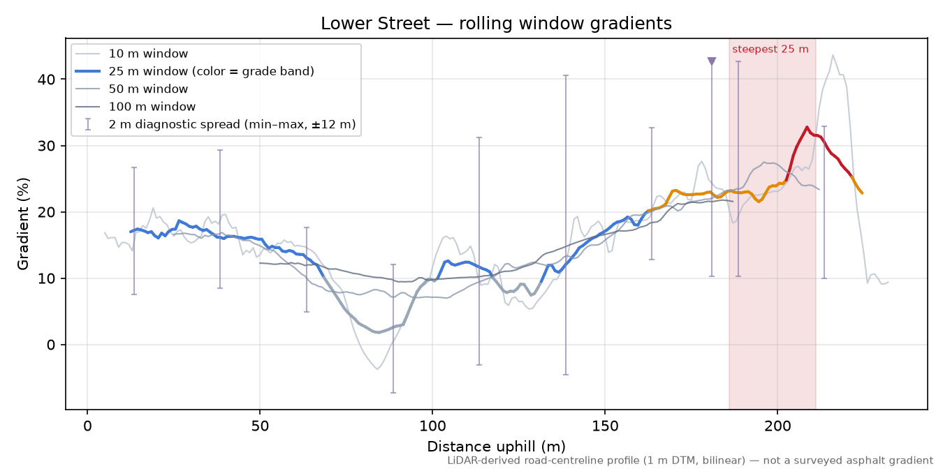 Lower Street rolling gradient profile