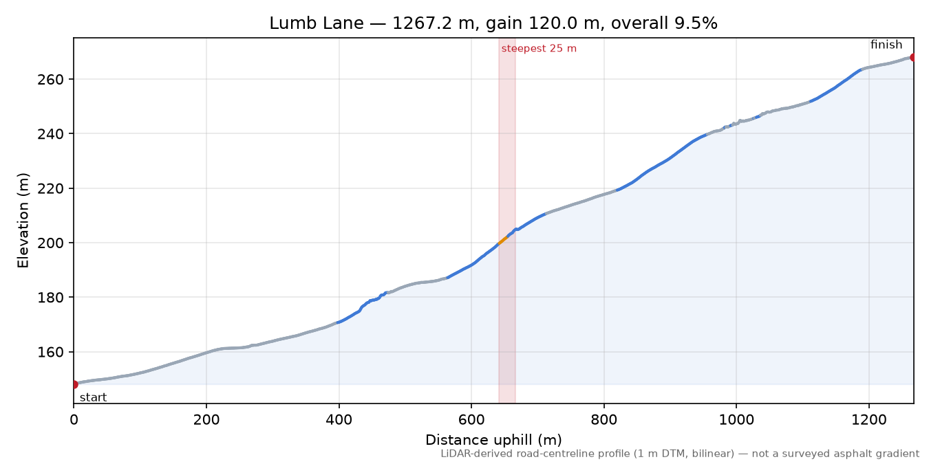 Lumb Lane elevation profile