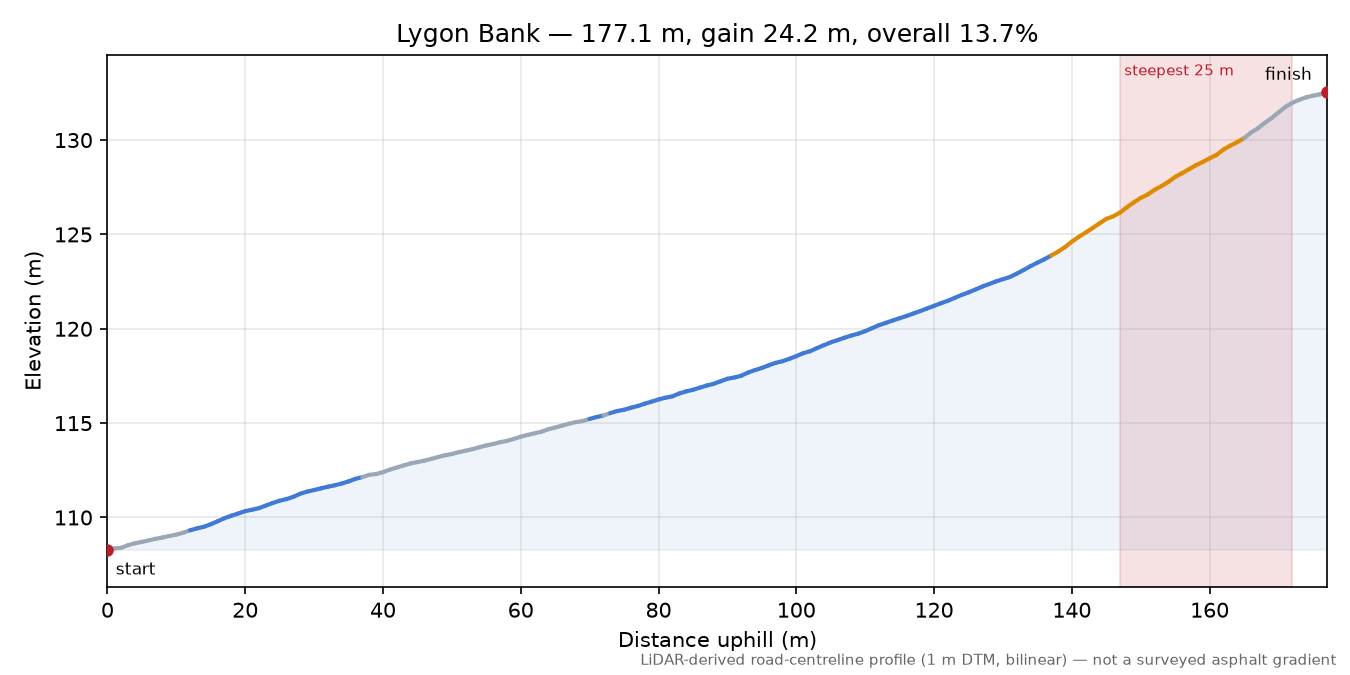 Lygon Bank elevation profile