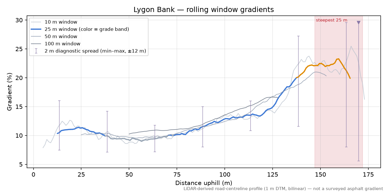Lygon Bank rolling gradient profile