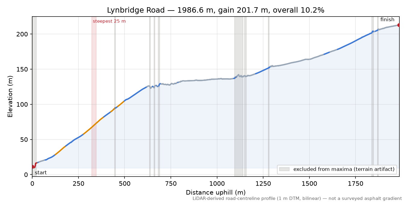 Lynbridge Road elevation profile