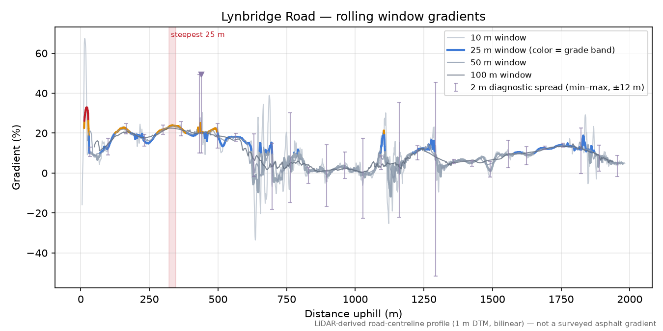 Lynbridge Road rolling gradient profile