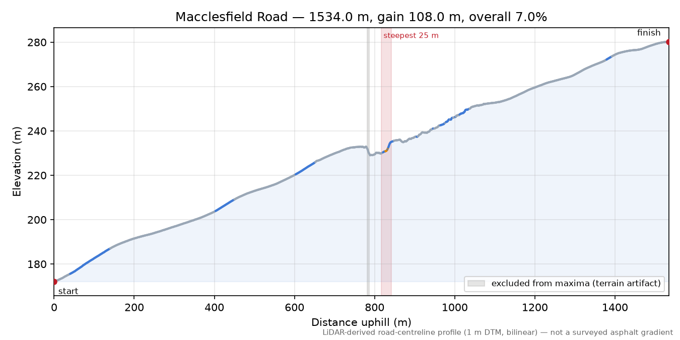 Macclesfield Road elevation profile