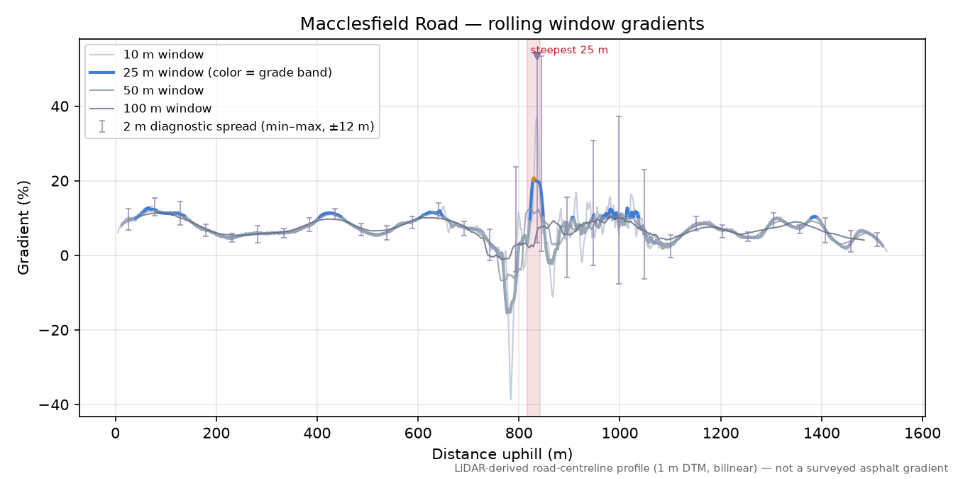 Macclesfield Road rolling gradient profile