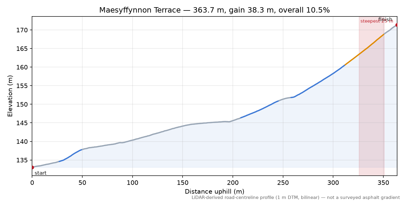 Maesyffynnon Terrace elevation profile