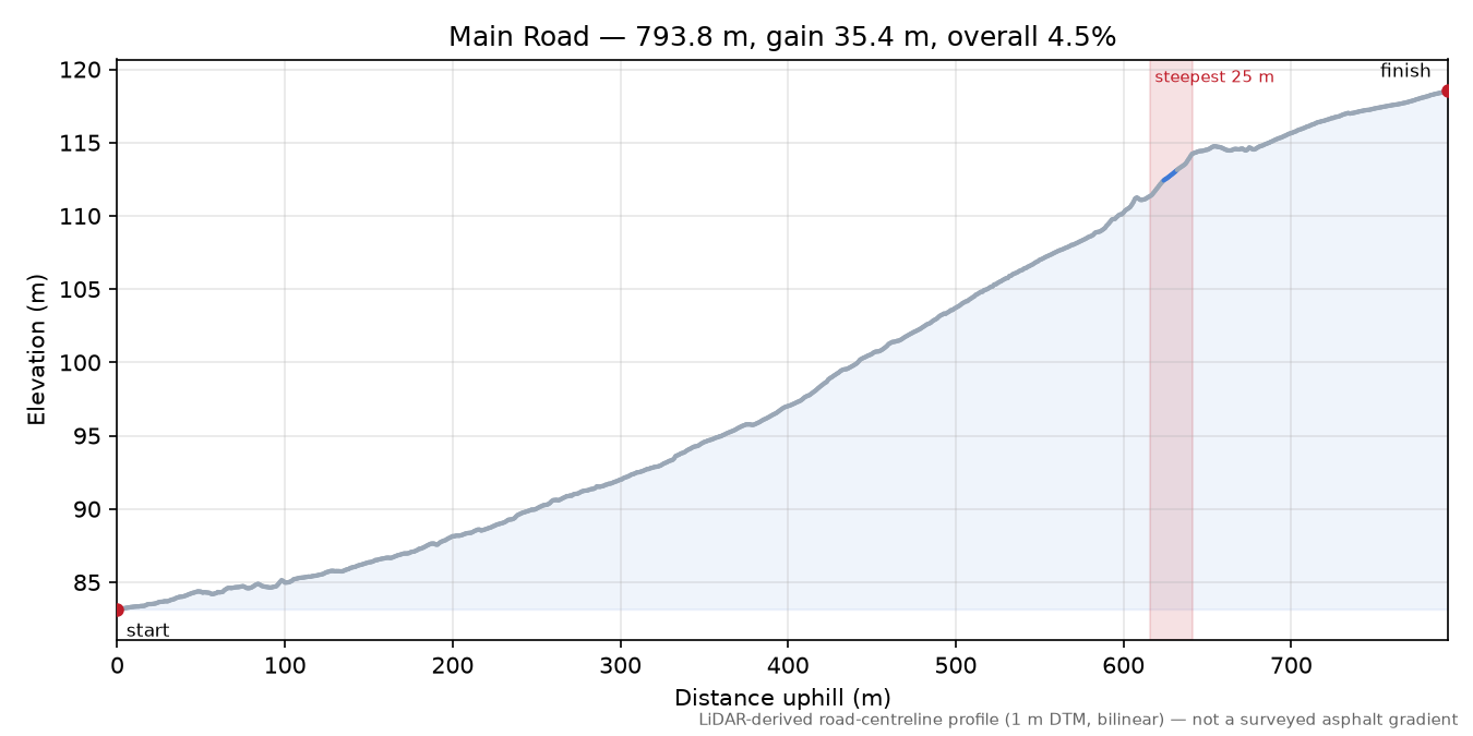 Main Road elevation profile