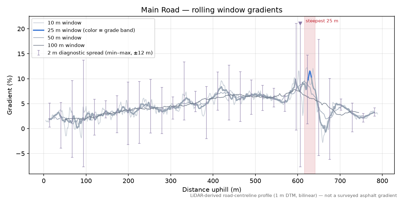 Main Road rolling gradient profile