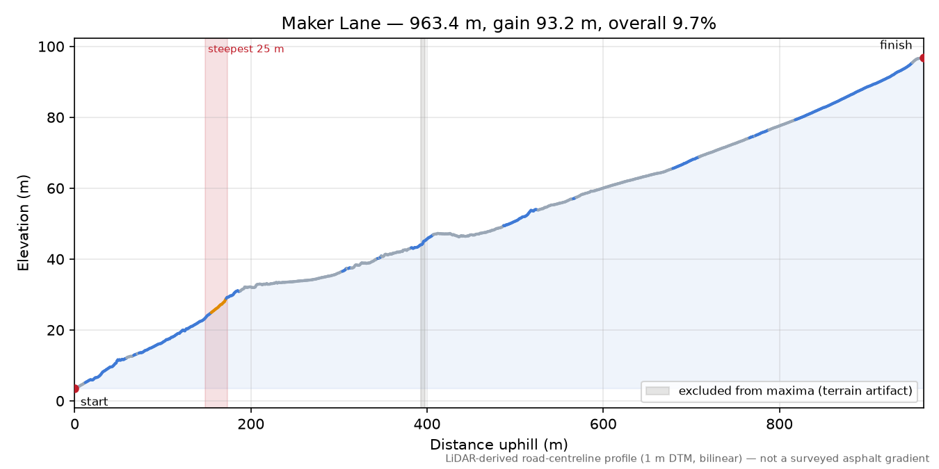 Maker Lane elevation profile