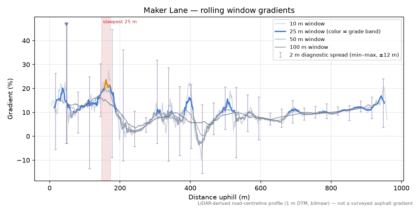 Maker Lane rolling gradient profile