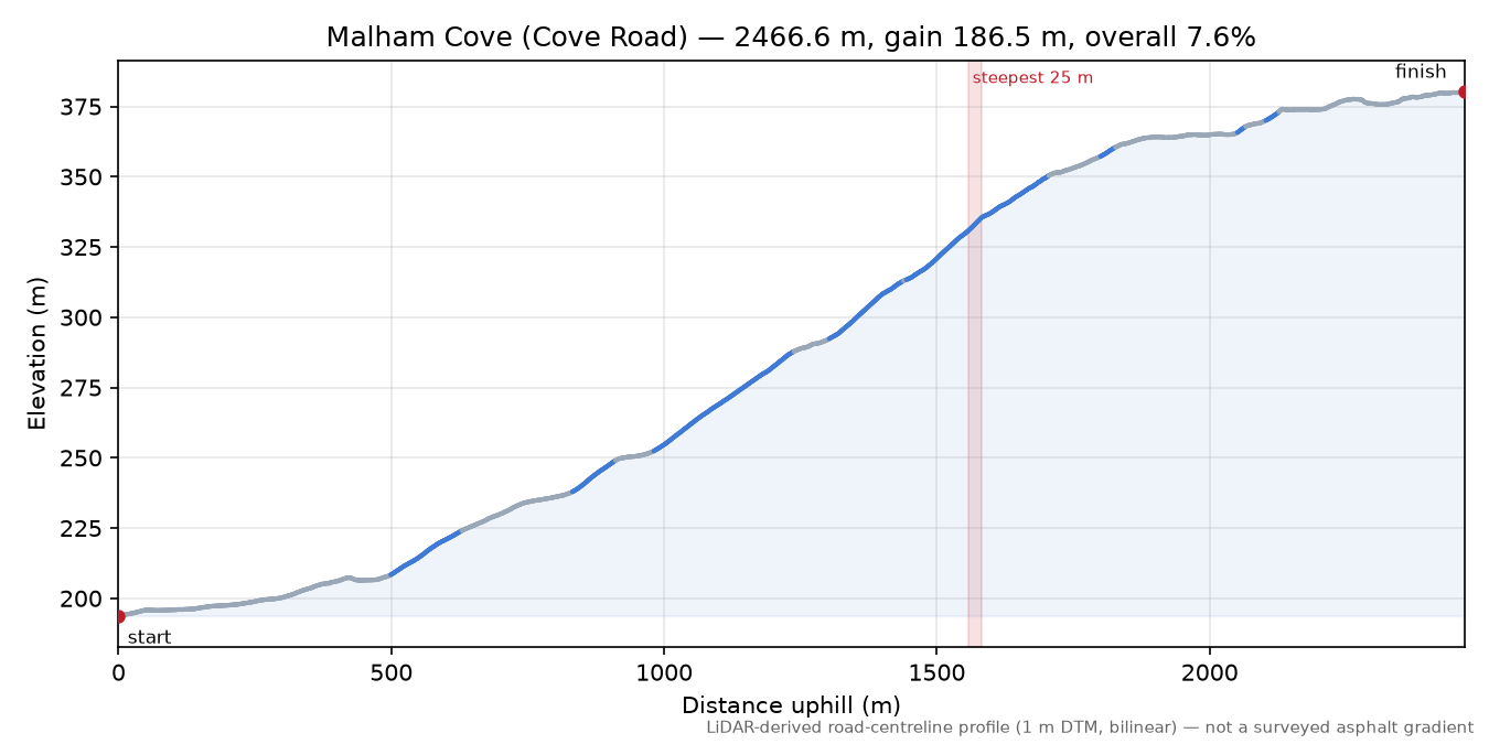Malham Cove (Cove Road) elevation profile