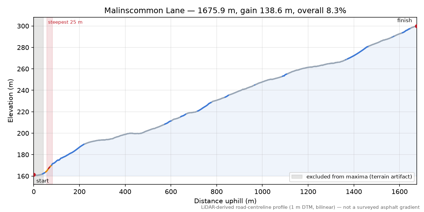 Malinscommon Lane elevation profile