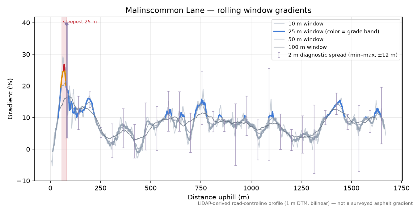 Malinscommon Lane rolling gradient profile