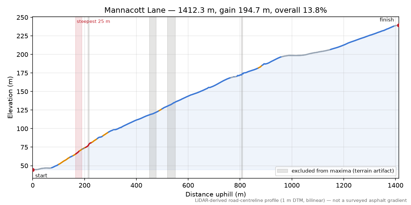 Mannacott Lane elevation profile