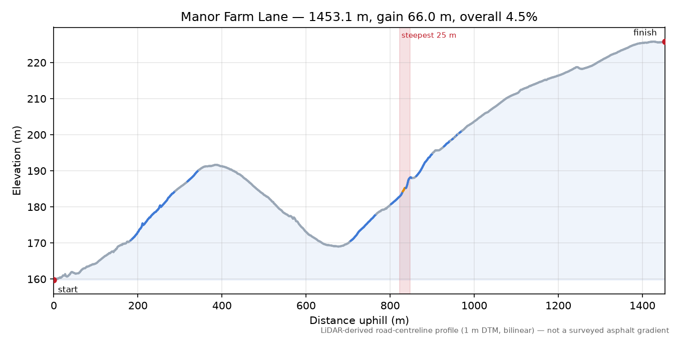 Manor Farm Lane elevation profile