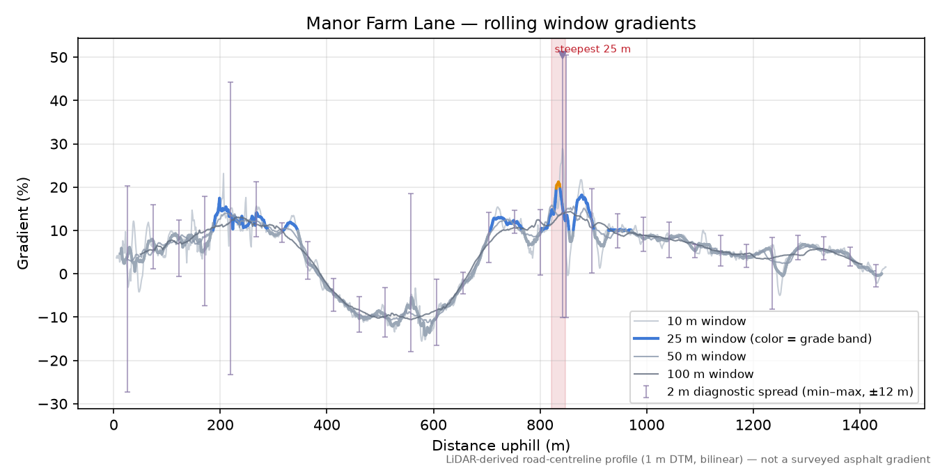 Manor Farm Lane rolling gradient profile