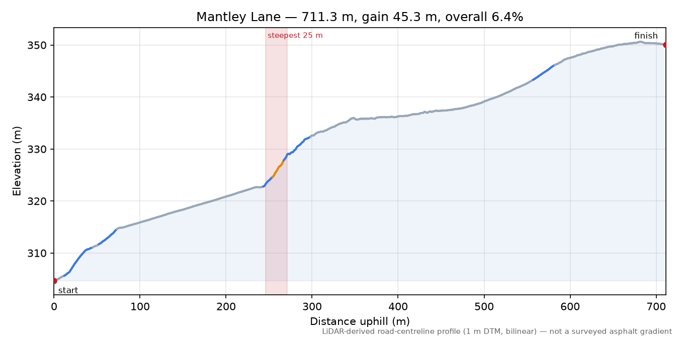 Mantley Lane elevation profile
