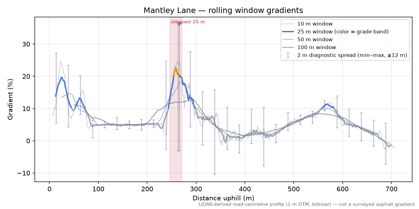 Mantley Lane rolling gradient profile
