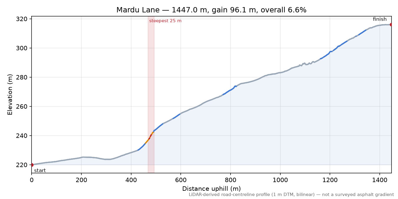 Mardu Lane elevation profile