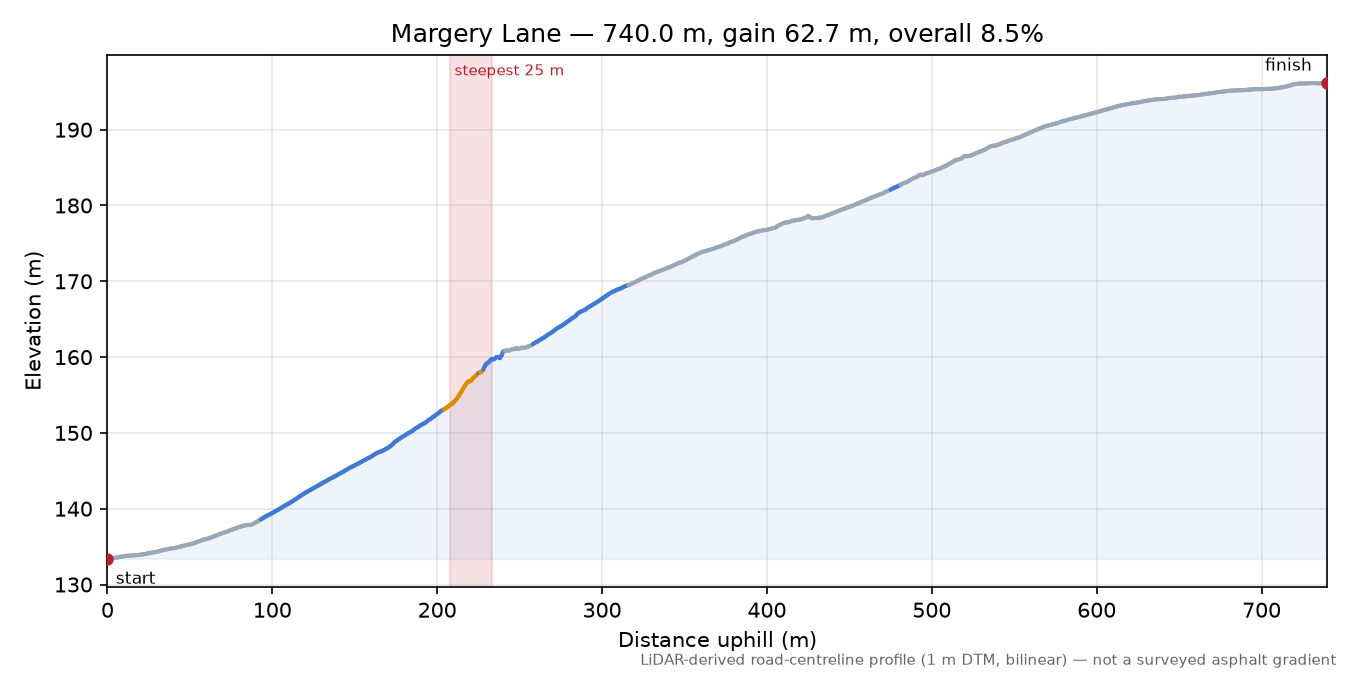 Margery Lane elevation profile