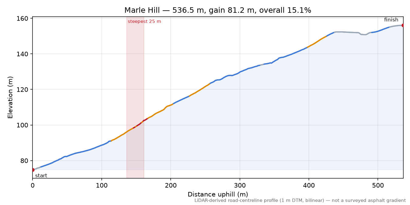 Marle Hill elevation profile