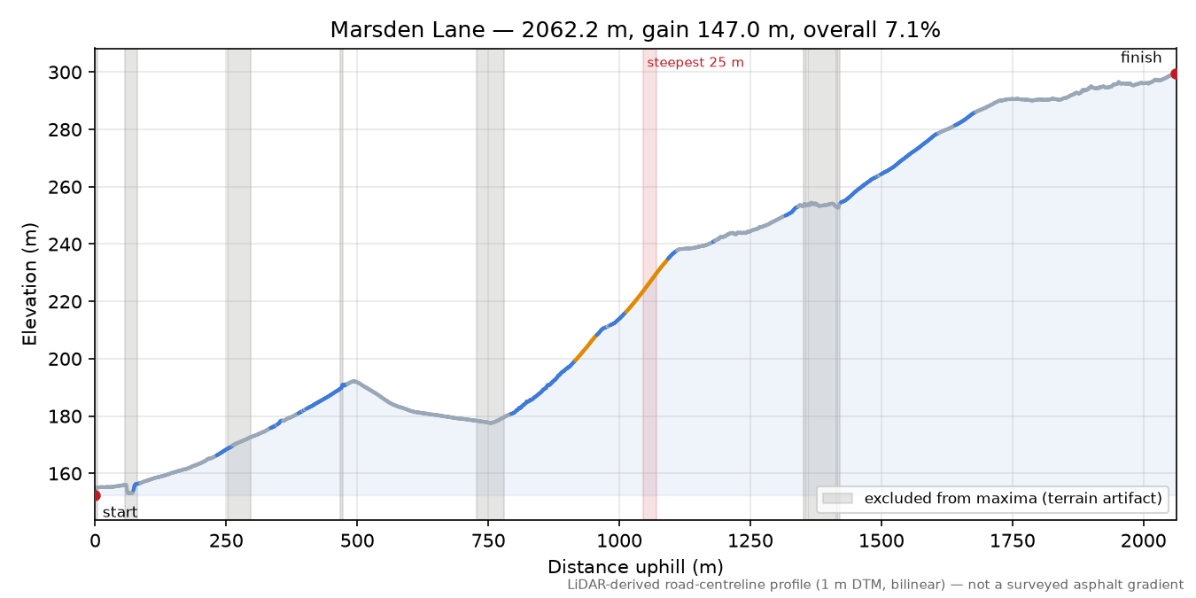 Marsden Lane elevation profile