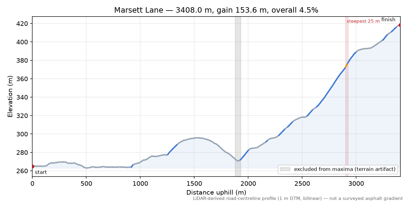 Marsett Lane elevation profile