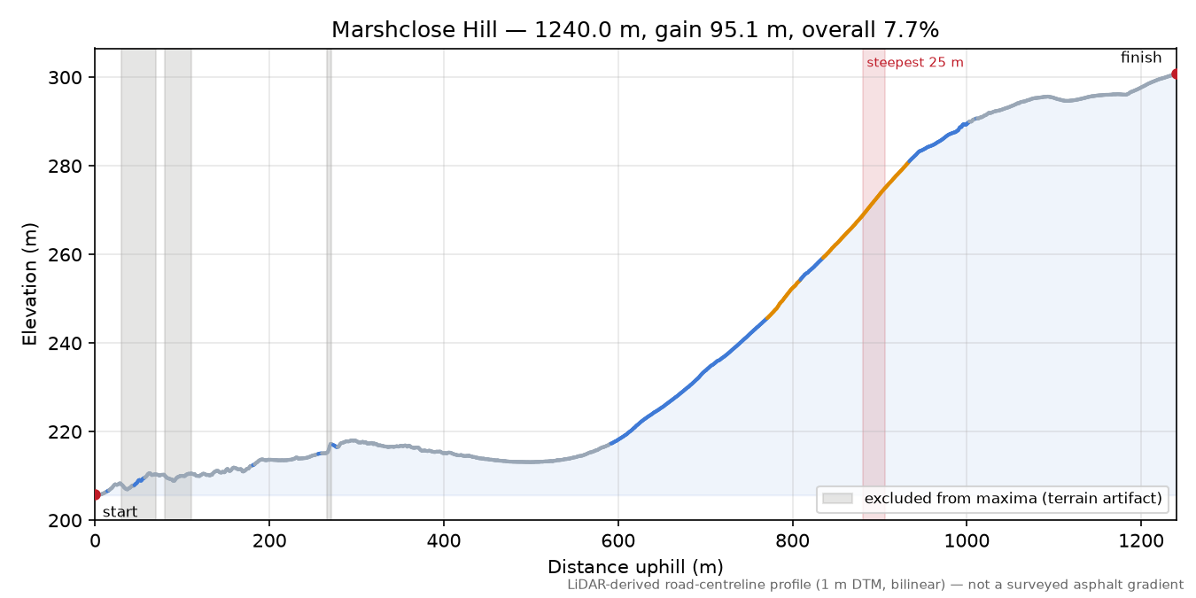 Marshclose Hill elevation profile