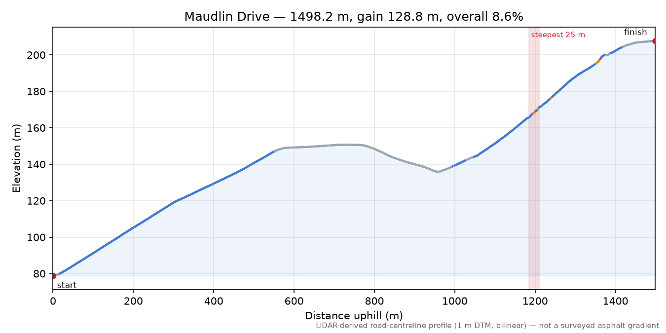 Maudlin Drive elevation profile