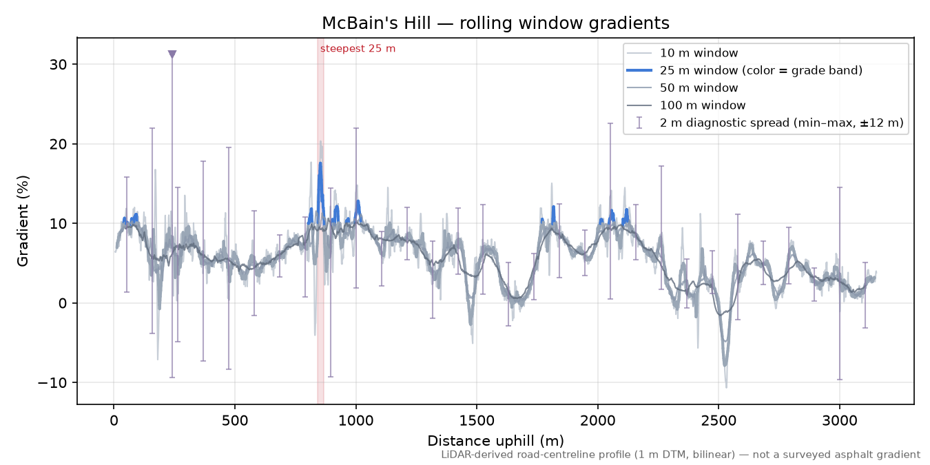 McBain's Hill rolling gradient profile